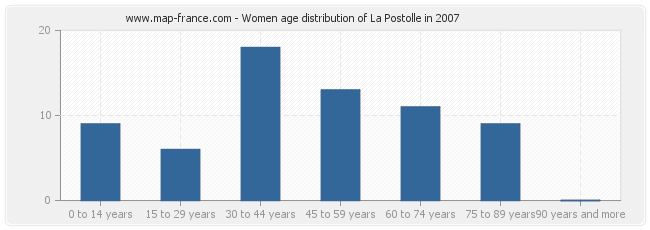 Women age distribution of La Postolle in 2007